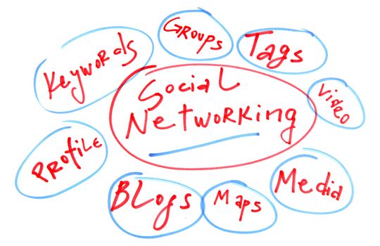 Social network analysis.