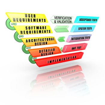 Detailed Software Development Life Cycle V-Model: Including Phases, levels, Documentation, Review