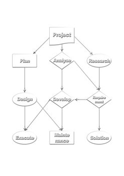 Project flow chart diagram use for programming