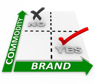 A smart business focuses on building a brand and not becoming a commodity, as illustrated in this matrix that helps you plan your branding and shows the importance of identity and trust