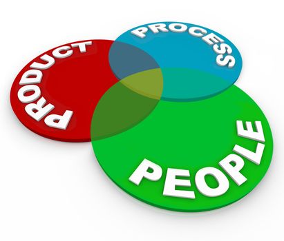 A management venn diagram illustrating business principles of product lifecycle planning - product, process and people
