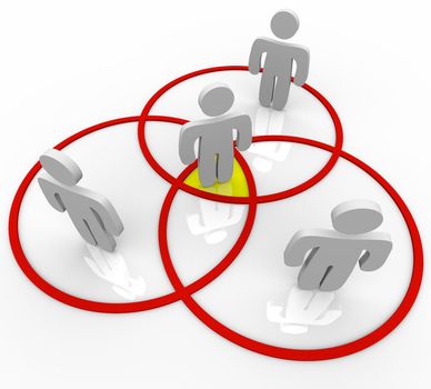 Several networking people or friends stand in venn diagram circles with one person in the center core as the central figure comman to all of the networks