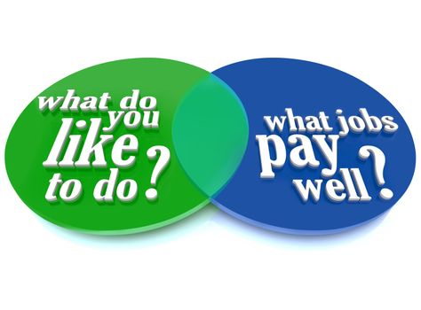 A Venn diagram of overlapping circles helping you decide what you like to do overlapping with what jobs pay well to help you choose a rewarding career