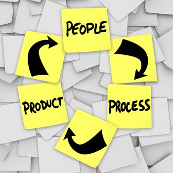 Instructions and diagram for PLM Product Life Cycling with the words product, people and process written on yellow sticky notes to remind a team, company or organization of marketing business principles