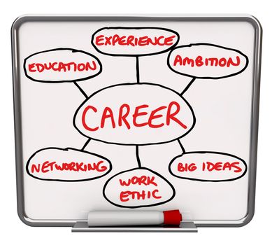 A white dry erase board with red marker, with an illustrated diagram showing the different elements that go into having a successful career or succeeding in your job