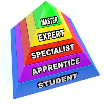 A pyramid illustrating the steps of learning a skilled trade, rising from student to apprentice to specialist to expert, and finally master as you advance your skills and are top of your profession