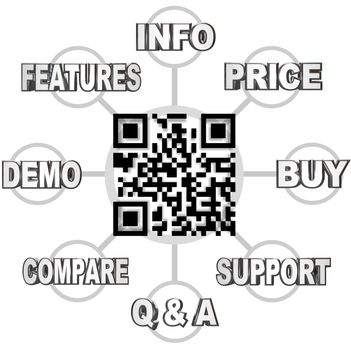 A grid illustrating the types of information you can learn by scanning the QR code on a product you see in a store