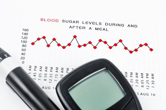 The diabetic measurement On Blood Glucose Level during and after a meal graph.
