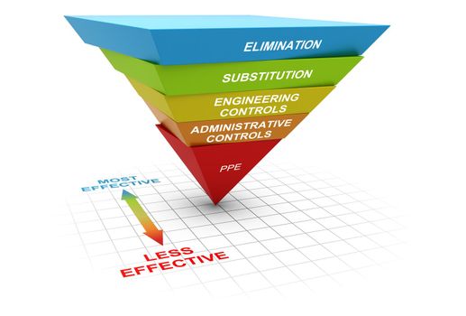 Diagram of hierarchy of controls. occupational hazard or risk management in the workplace. 3D illustration.