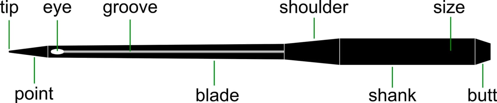 Diagram sewing needles sewing machines, vector device needle