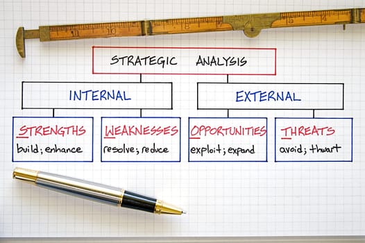 Business strategy graphs and SWOT analysis