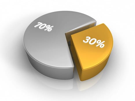 Pie chart with thirty and seventy percent, 3d render