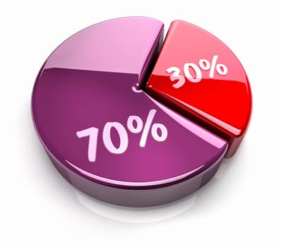 Pink and red pie chart with thirty and seventy percent, glossy and bright 3d render