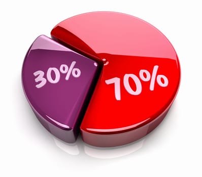 Pink and red pie chart with seventy and thirty percent, glossy and bright 3d render