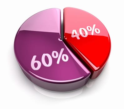 Pink and red pie chart with forty and sixty percent, glossy and bright 3d render