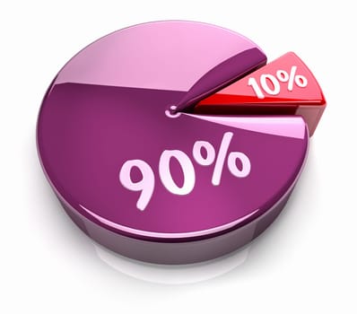 Pink and red pie chart with ten and ninety percent, glossy and bright 3d render
