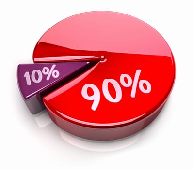 Pink and red pie chart with ninety and ten percent, glossy and bright 3d render