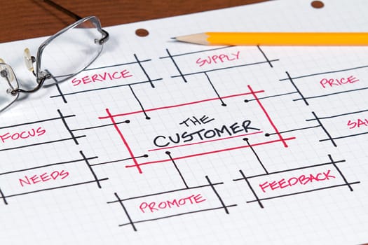 A business plan and project focusing on the customer