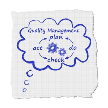 Quality Management
