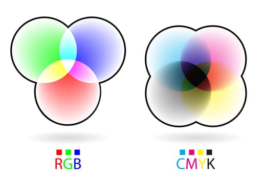Illustration chart explaining difference between RGB and CMYK color modes.