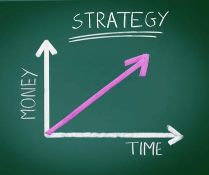 A handdrawn graph on a blackboard comprising three arrows, two for axes and a pink one showing increased output and the word strategy, a successful business concept.