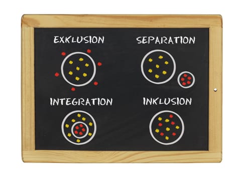 Inclusion - Integration - Exclusion - Separation