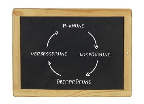 Improvement cycle on chalkboard