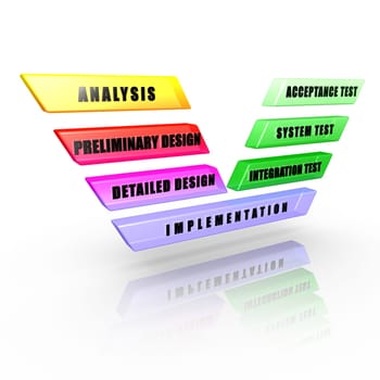 Software development V-Model: Phases and levels of a software development life cycle
