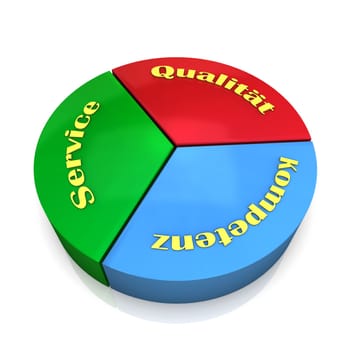 Quality,service,competence - the strengths of a company.