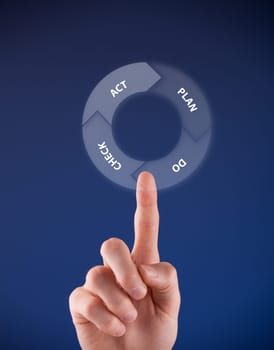 PDCA (plan–do–check–act) cycle - four-step management method for the control and continuous improvement in business.