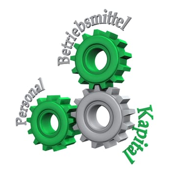 Enterprise resource planning with gears and german text Personal, Betriebsmittel, Kapital, translate Human Resources, Working Capital, and Financial Capital.