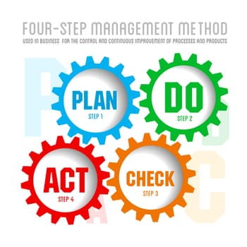 Quality management system plan do check act