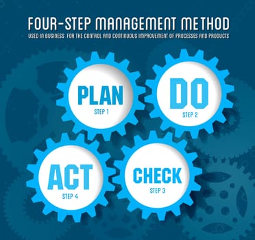 Quality management system plan do check act