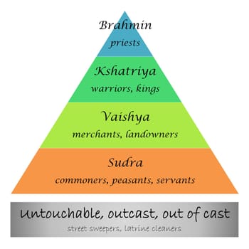 Diagram representing caste system in India into white background