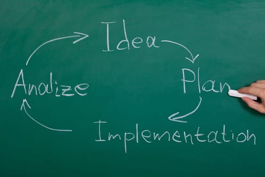Business Conceptual Hand Drawn Flow Chart On Chalkboard