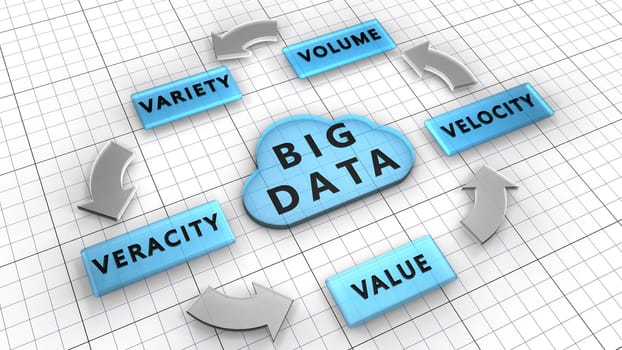5Vs. Big data used to manage large data sets described by the characteristics: Volume, Velocity, Variety, Veracity, Value