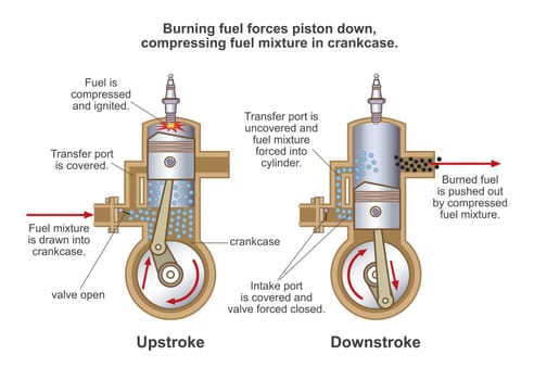 The stroke length is determined by the cranks on the crankshaft. Stroke can also refer to the distance the piston travels. Engine displacement is dependent on both the diameter of the cylinder..