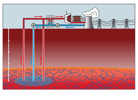Geothermal energy is thermal energy generated and stored in the Earth. Thermal energy is the energy that determines the temperature of matter. The geothermal energy of the Earth's crust originates from the original formation of the planet and from radioactive decay of materials.