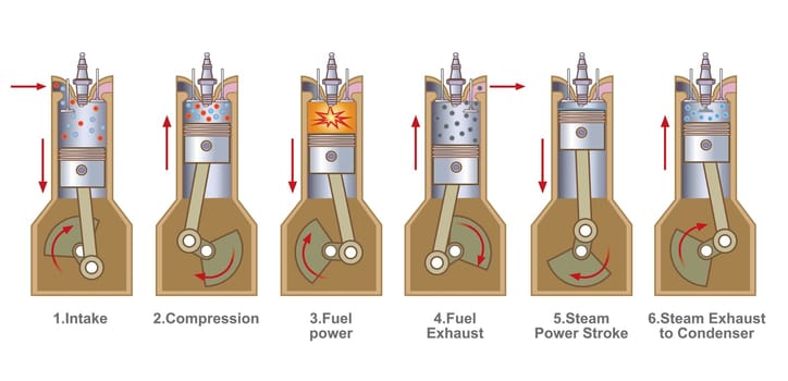 An internal combustion engine (ICE) is a heat engine where the combustion of a fuel occurs with an oxidizer (usually air) in a combustion chamber that is an integral part of the working fluid flow circuit.