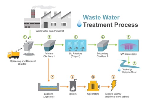 Wastewater treatment is a process used to convert wastewater which is water no longer needed or suitable for its most recent use into an effluent that can be either returned to the water cycle with minimal environmental issues or reused.