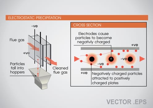 An electrostatic precipitator is a filtration device that removes fine particles, like dust and smoke, from a flowing gas using the force of an induced electrostatic charge minimally impeding the flow of gases through the unit.