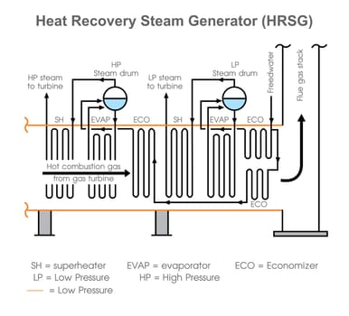 Heat Recovery Steam Generator system. Chart vector.