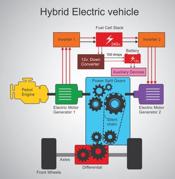 A hybrid electric vehicle (HEV) is a type of hybrid vehicle and electric vehicle that combines a conventional internal combustion engine (ICE) propulsion system with an electric propulsion system (hybrid vehicle drivetrain).