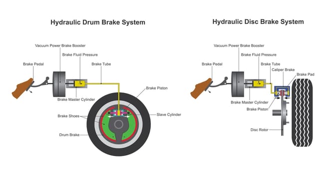 hydraulic brake system, when the brake pedal is pressed, a pushrod exerts force on the piston(s) in the master cylinder, causing fluid from the brake fluid reservoir to flow into a pressure chamber through a compensating port.