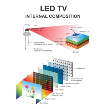 LEDs have allowed new displays and sensors to be developed, while their high switching rates are also used in advanced communications technology.