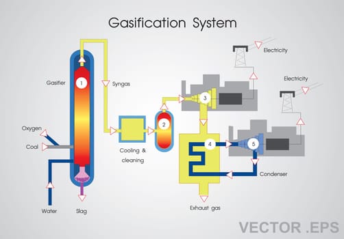 Gasification is a process that converts organic or fossil fuel based carbonaceous materials into carbon monoxide, hydrogen and carbon dioxide..