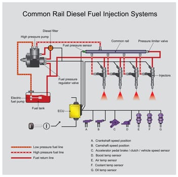 Common rail direct fuel injection is a direct fuel injection system for petrol and diesel engines..On diesel engines, it features a high-pressure. Illustration vector..