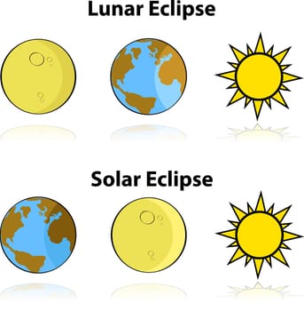 Cartoon illustration showing the alignment of the Earth, moon and sun in a solar and lunar eclipse