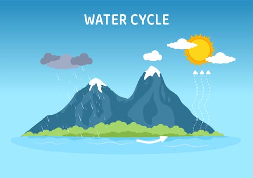 Water Cycle of Evaporation, Condensation, Precipitation to Collection in Earth natural environment on Flat Cartoon Hand Drawn Template Illustration