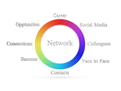 arrangement shows a networking concept with career, social media, colleagues, face to face, contacts, success, opportunities, and connections manages labels.